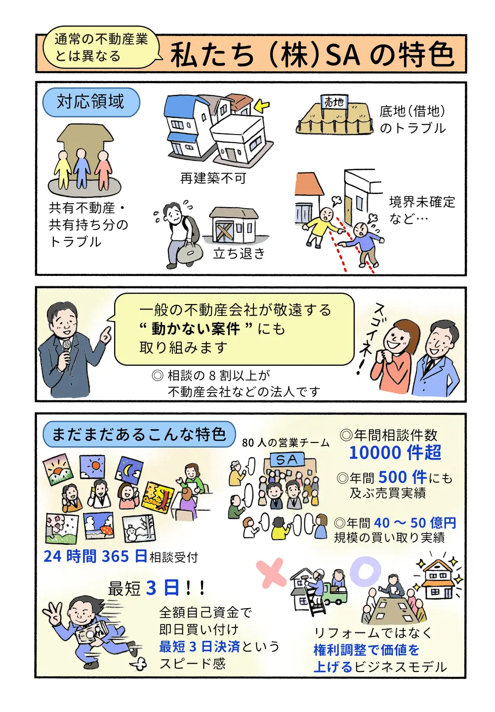 共有不動産や再建築不可など動かない案件に対応。24時間受付・最短3日決済、権利調整で価値化が強み。