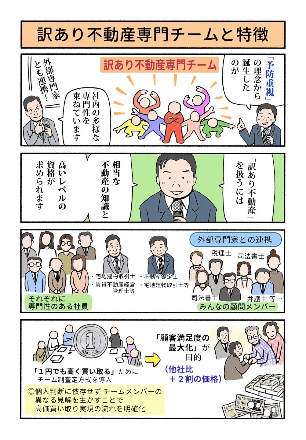 訳あり不動産は高度な知識が必要。社内専門家＋税理士・司法書士等と連携し、チーム査定で高値買取を目指す。