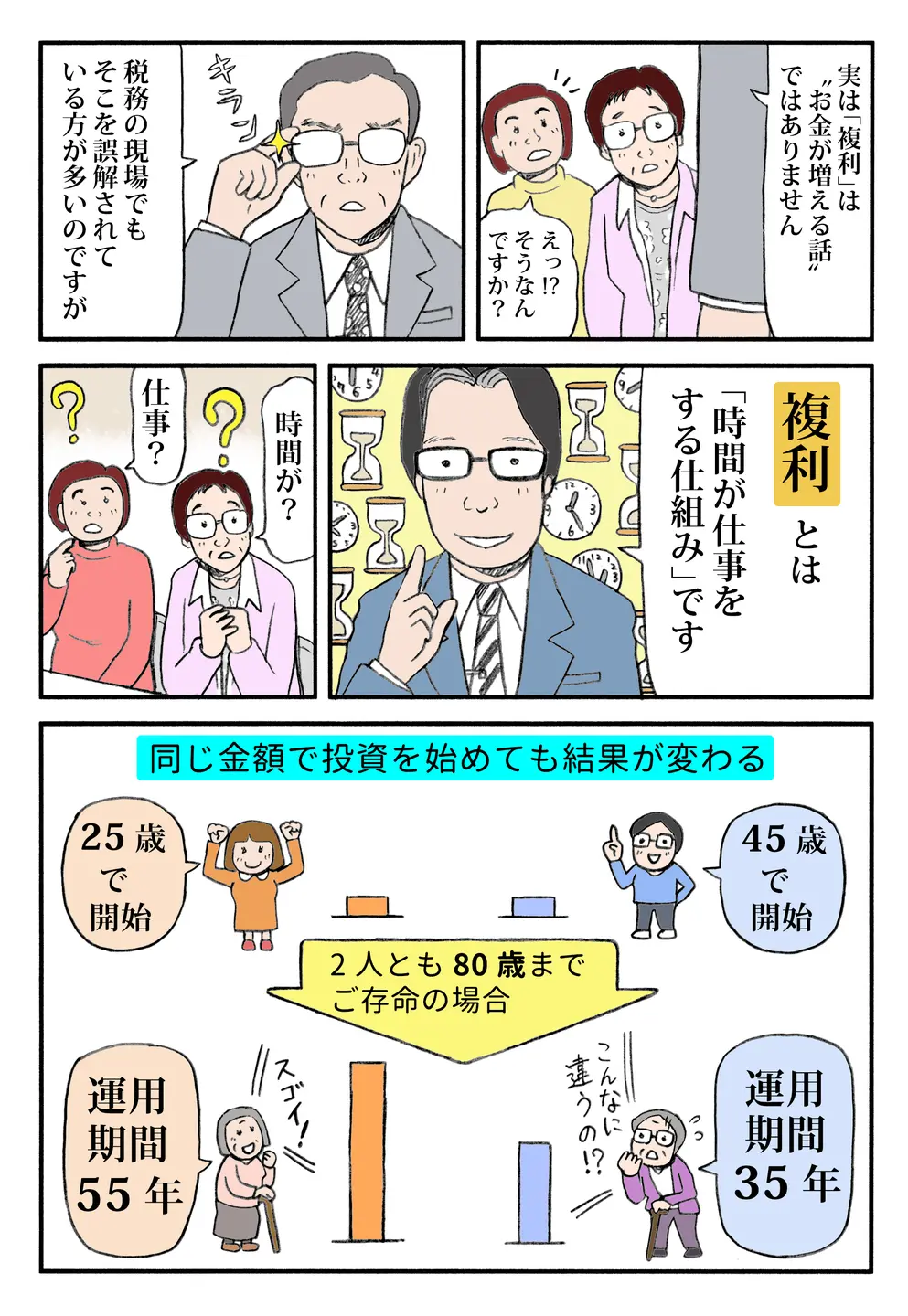 講師が投資開始年齢の違いで資産額が変わる例を示し、複利では運用期間の長さが重要と説明。