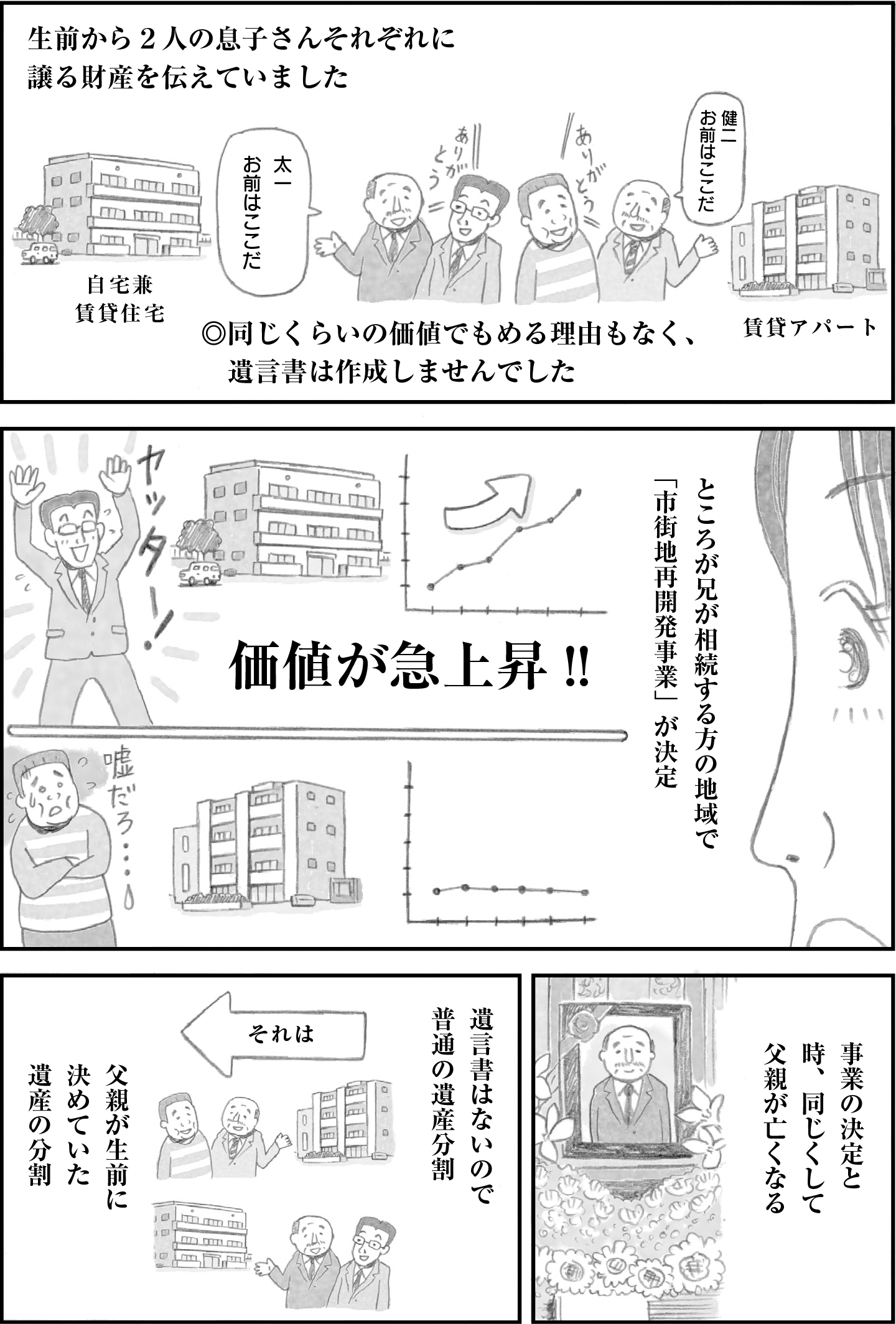 相続マンガで、遺言書なしのまま父親が亡くなり、遺産の一部が市街地再開発で急上昇。息子たちの不平等な相続問題を描いたストーリー。