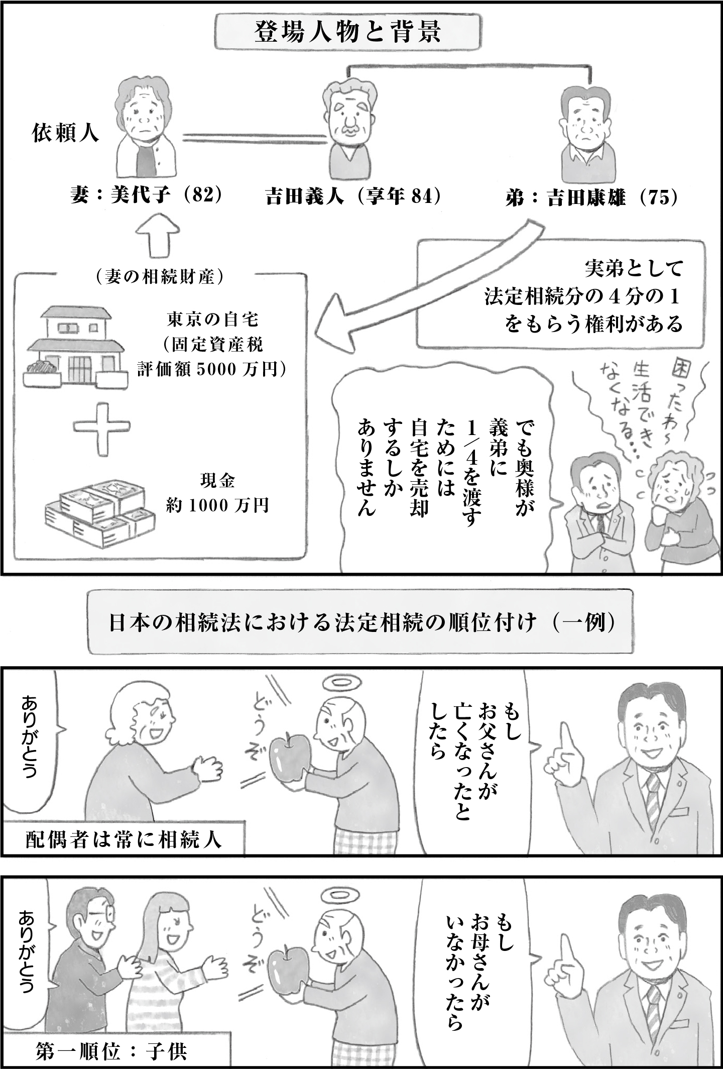 配偶者が義弟に遺産を渡すために自宅を売却する必要がある相続トラブル。法定相続分の問題が焦点。