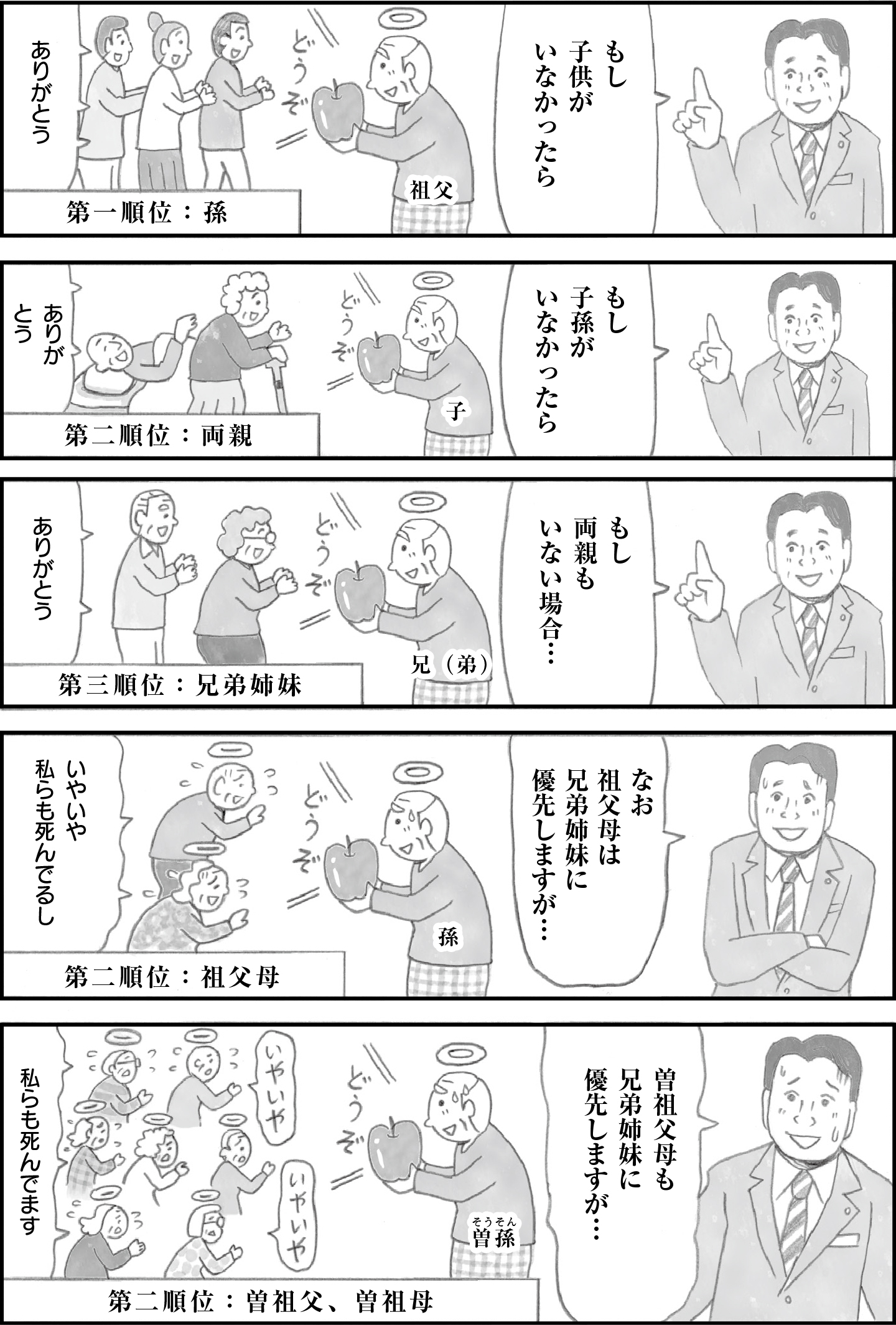 相続における法定相続順位の解説。子供がいない場合、親や兄弟、祖父母などの順で相続が進む。