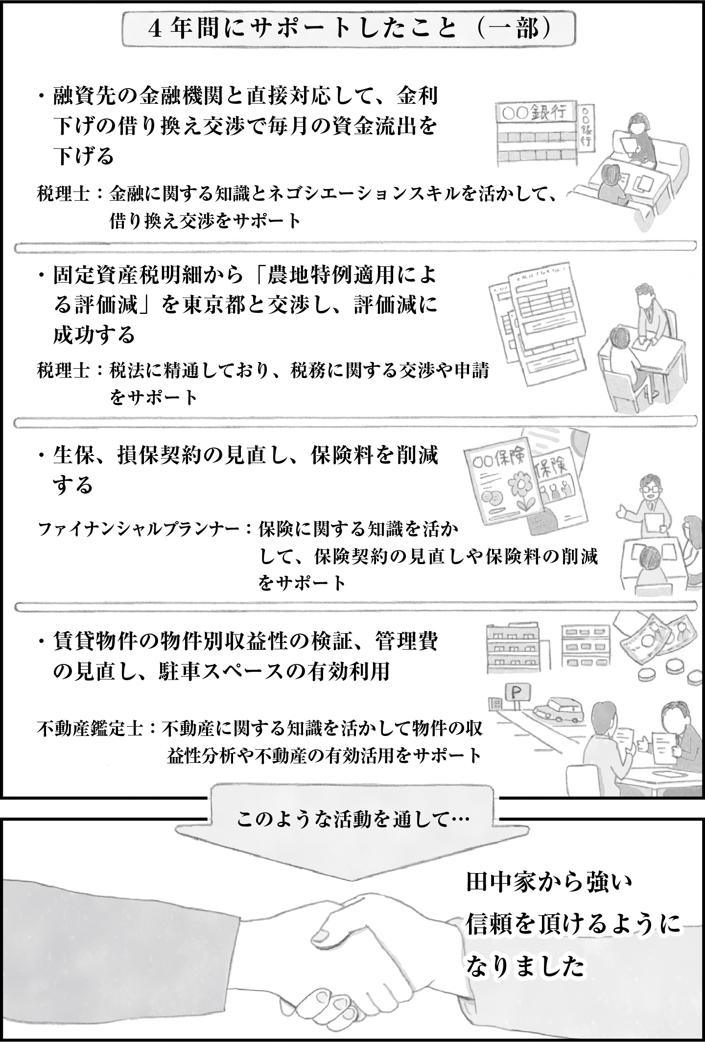 相続税対策として、田中家は4年間の専門家サポートで融資交渉、固定資産税減額、保険見直しを実施。信頼構築と負担軽減を達成。